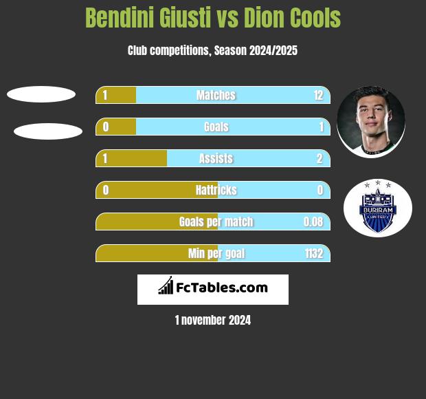 Bendini Giusti vs Dion Cools h2h player stats