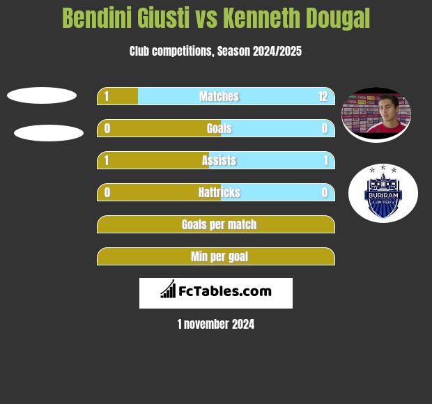 Bendini Giusti vs Kenneth Dougal h2h player stats