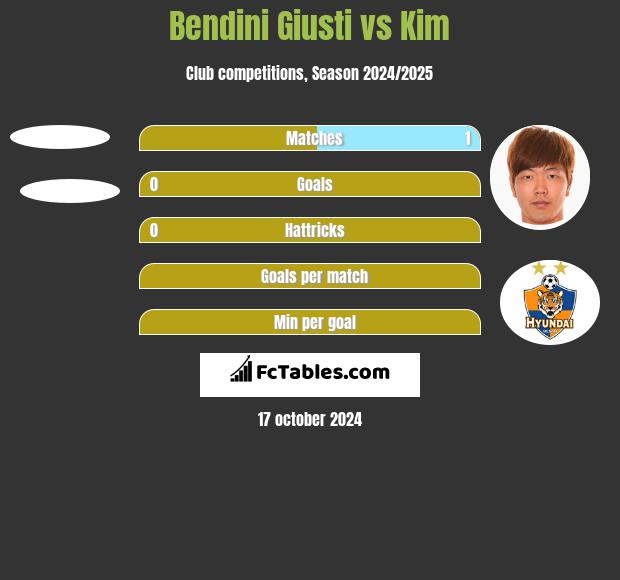 Bendini Giusti vs Kim h2h player stats