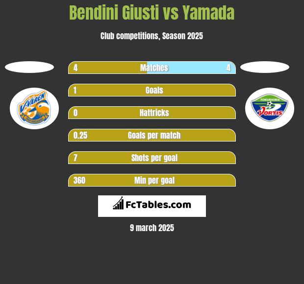 Bendini Giusti vs Yamada h2h player stats