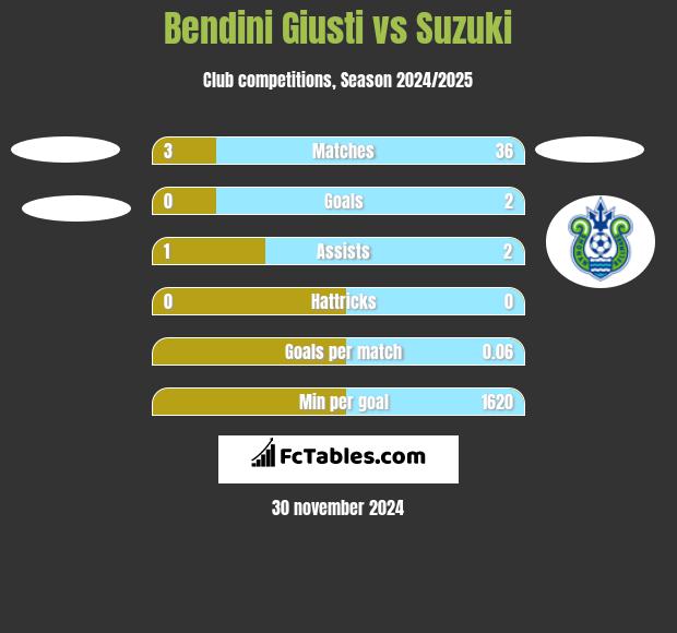 Bendini Giusti vs Suzuki h2h player stats