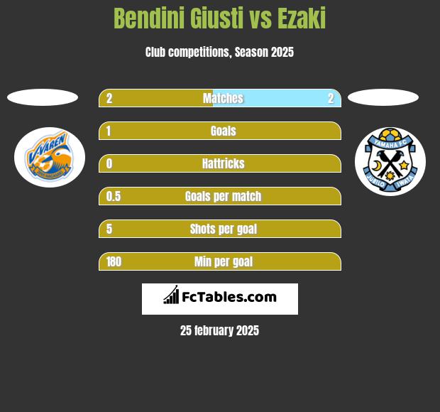 Bendini Giusti vs Ezaki h2h player stats