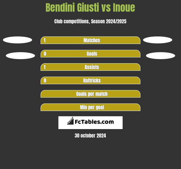 Bendini Giusti vs Inoue h2h player stats