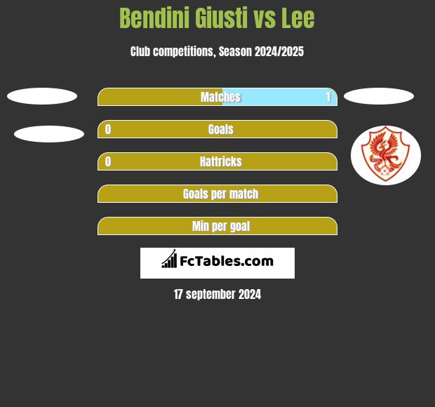 Bendini Giusti vs Lee h2h player stats