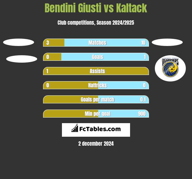 Bendini Giusti vs Kaltack h2h player stats