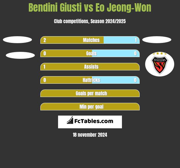 Bendini Giusti vs Eo Jeong-Won h2h player stats