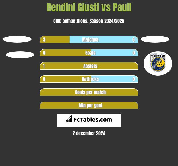 Bendini Giusti vs Paull h2h player stats