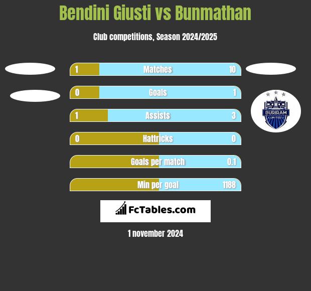 Bendini Giusti vs Bunmathan h2h player stats