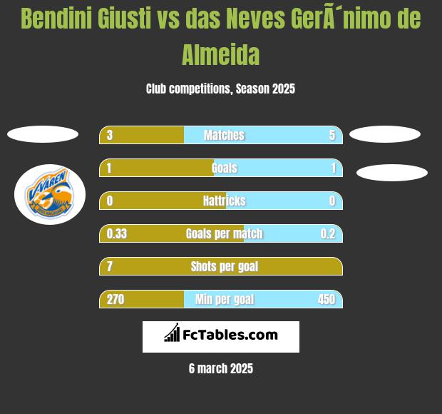 Bendini Giusti vs das Neves GerÃ´nimo de Almeida h2h player stats