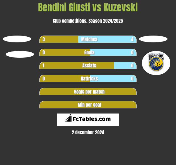 Bendini Giusti vs Kuzevski h2h player stats