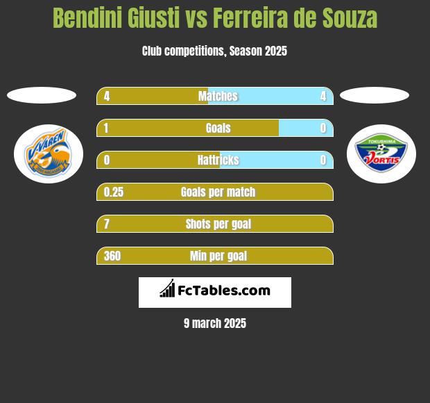 Bendini Giusti vs Ferreira de Souza h2h player stats