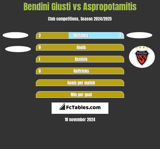 Bendini Giusti vs Aspropotamitis h2h player stats