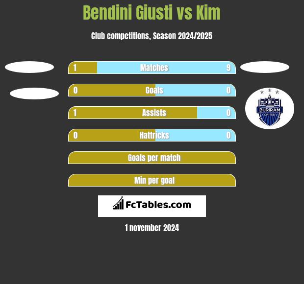 Bendini Giusti vs Kim h2h player stats