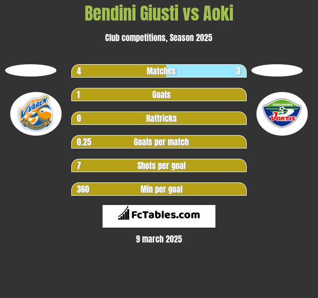 Bendini Giusti vs Aoki h2h player stats