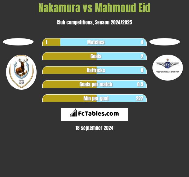 Nakamura vs Mahmoud Eid h2h player stats