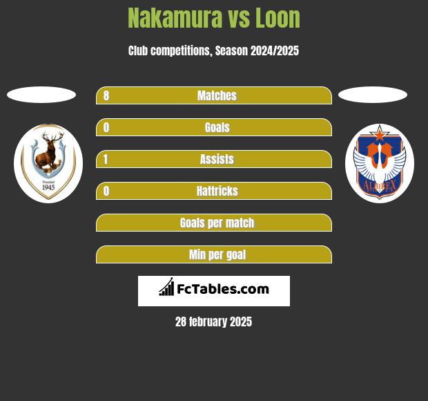 Nakamura vs Loon h2h player stats