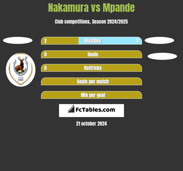 Nakamura vs Mpande h2h player stats