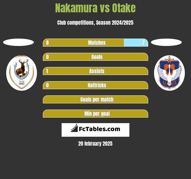 Nakamura vs Otake h2h player stats