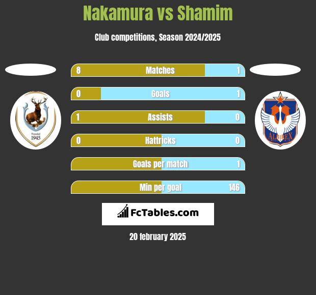 Nakamura vs Shamim h2h player stats