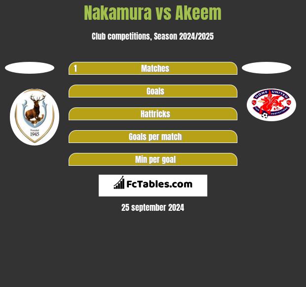 Nakamura vs Akeem h2h player stats