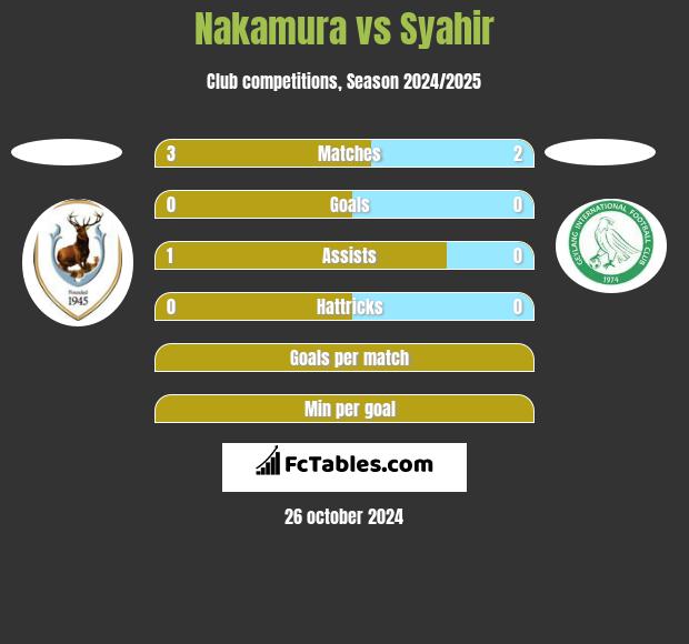 Nakamura vs Syahir h2h player stats