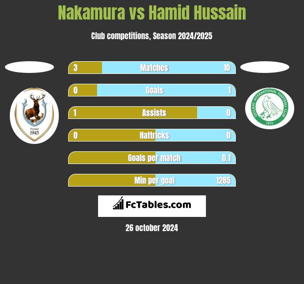 Nakamura vs Hamid Hussain h2h player stats