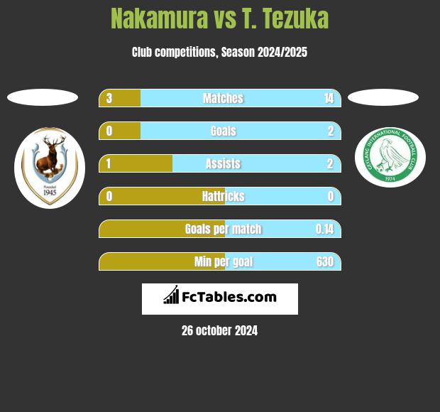 Nakamura vs T. Tezuka h2h player stats