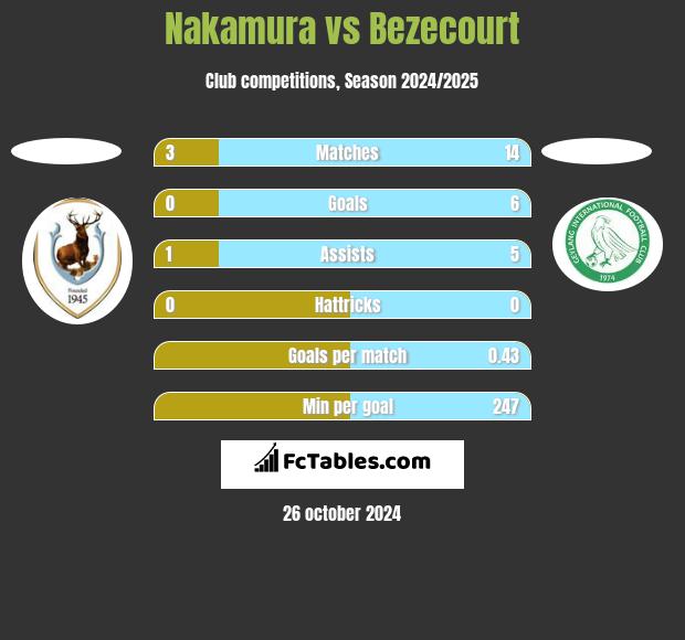 Nakamura vs Bezecourt h2h player stats