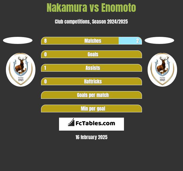 Nakamura vs Enomoto h2h player stats