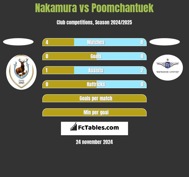 Nakamura vs Poomchantuek h2h player stats