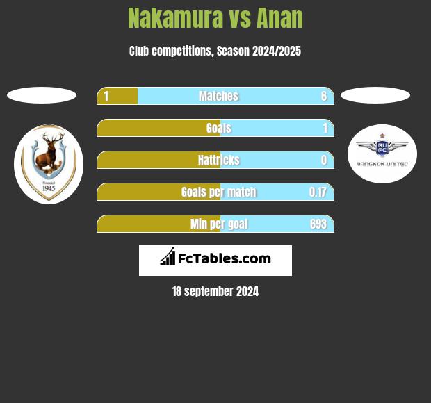 Nakamura vs Anan h2h player stats