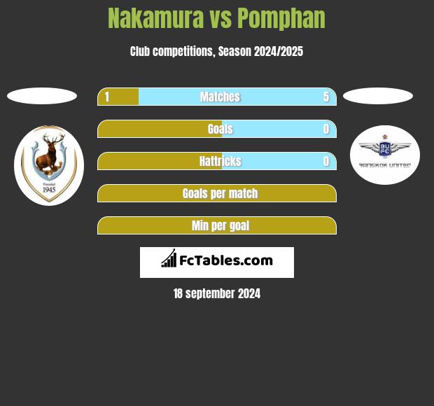 Nakamura vs Pomphan h2h player stats