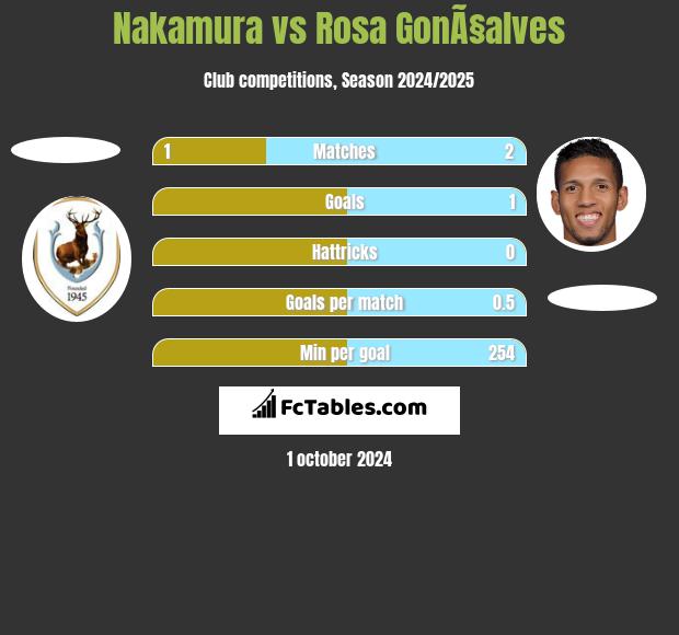 Nakamura vs Rosa GonÃ§alves h2h player stats