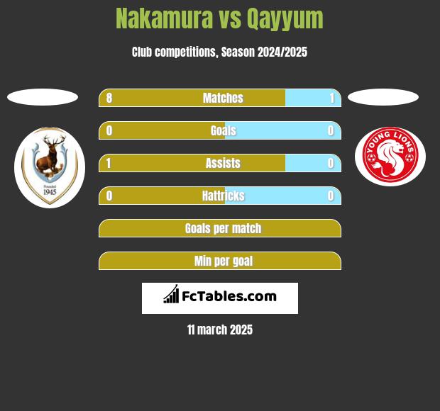 Nakamura vs Qayyum h2h player stats