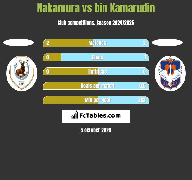 Nakamura vs bin Kamarudin h2h player stats