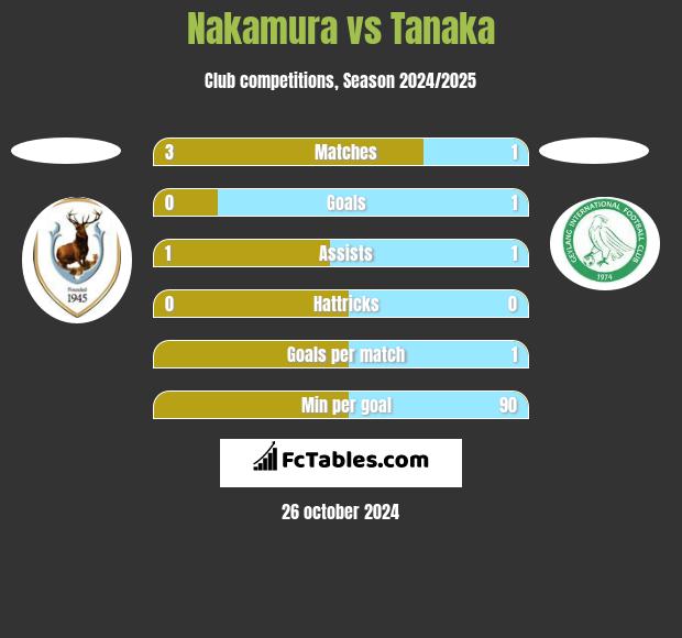 Nakamura vs Tanaka h2h player stats