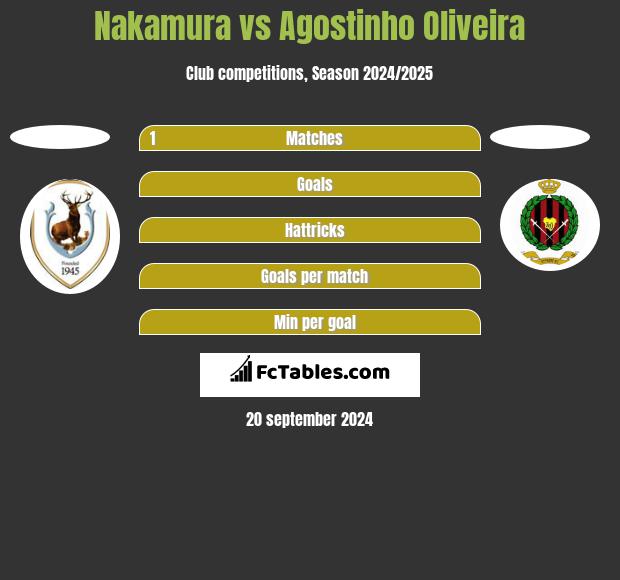 Nakamura vs Agostinho Oliveira h2h player stats