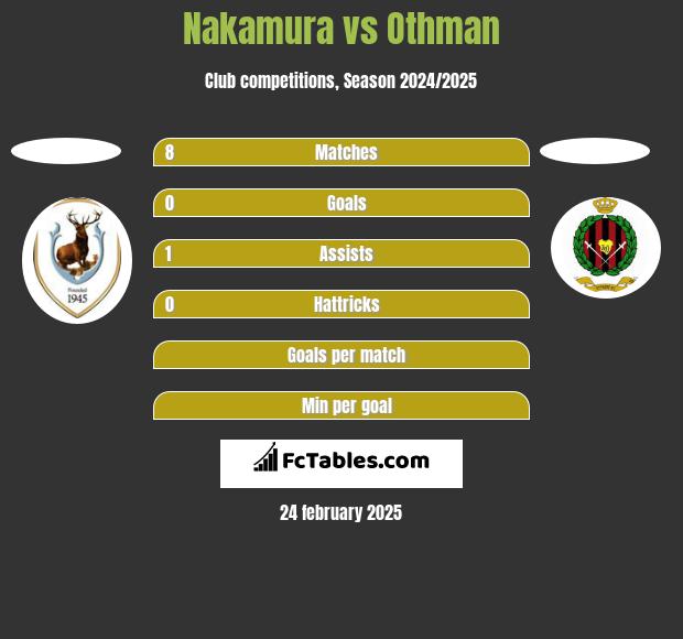 Nakamura vs Othman h2h player stats