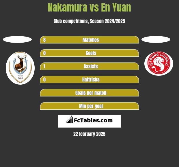 Nakamura vs En Yuan h2h player stats