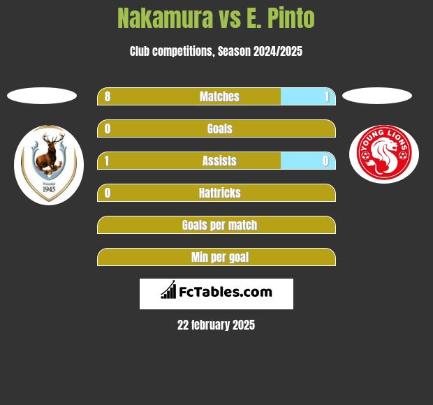 Nakamura vs E. Pinto h2h player stats