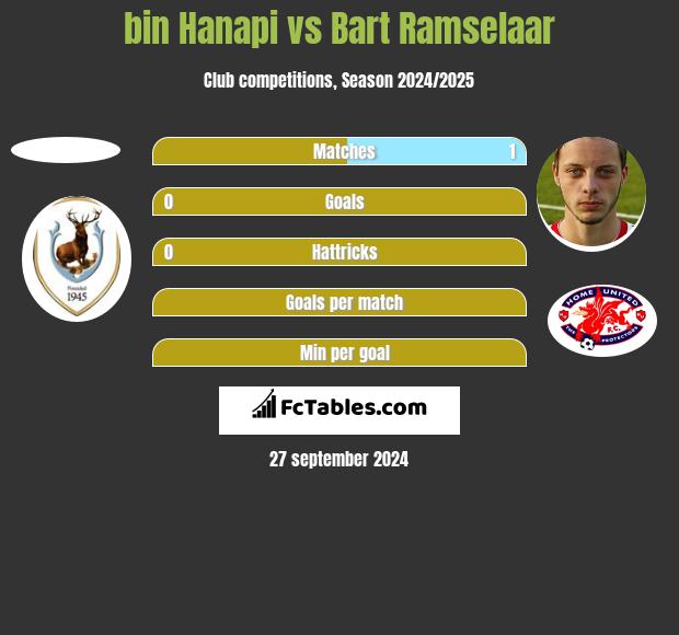 bin Hanapi vs Bart Ramselaar h2h player stats