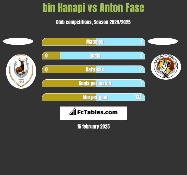 bin Hanapi vs Anton Fase h2h player stats