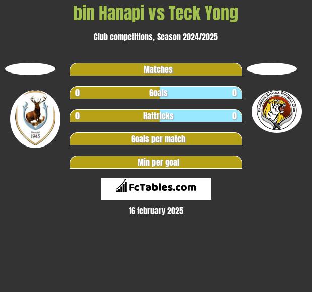 bin Hanapi vs Teck Yong h2h player stats