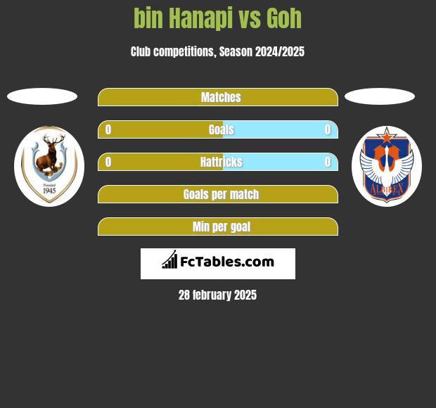 bin Hanapi vs Goh h2h player stats