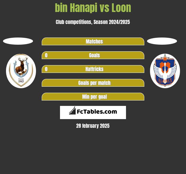 bin Hanapi vs Loon h2h player stats