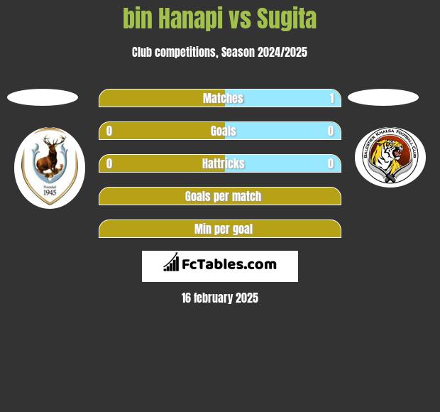 bin Hanapi vs Sugita h2h player stats