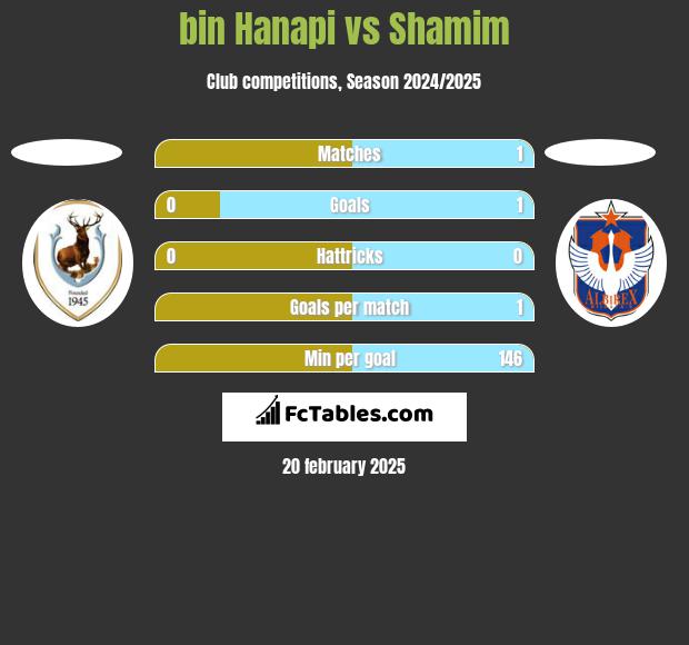 bin Hanapi vs Shamim h2h player stats