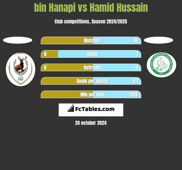 bin Hanapi vs Hamid Hussain h2h player stats