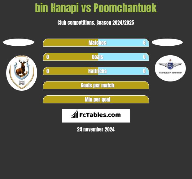 bin Hanapi vs Poomchantuek h2h player stats