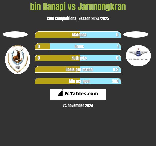 bin Hanapi vs Jarunongkran h2h player stats